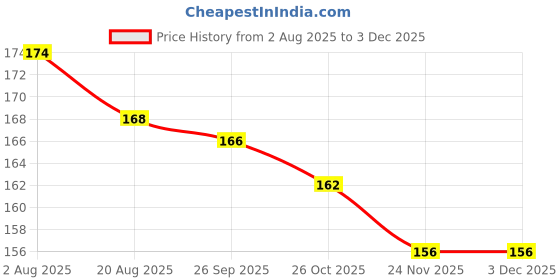 firstcry.com Teddy Sinker Knit Half Sleeves Top With Avacado Print - Light Green teddy Price History Graph from 2 Aug 2025 to 2 Dec 2025