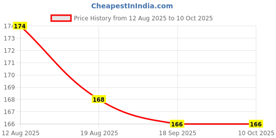 firstcry.com Teddy Sinker Knit Half Sleeves Top With Avacado Print - Light Green teddy Price History Graph from 12 Aug 2025 to 9 Oct 2025