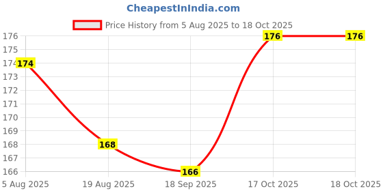 firstcry.com Teddy Sinker Knit Half Sleeves Top With Cutie Fruity Text Print - Pink teddy Price History Graph from 5 Aug 2025 to 17 Oct 2025