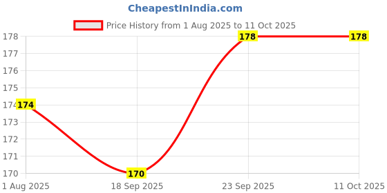 firstcry.com Teddy Sinker Knit Half Sleeves Top With Fun Time Text Print - Teal Blue teddy Price History Graph from 1 Aug 2025 to 10 Oct 2025