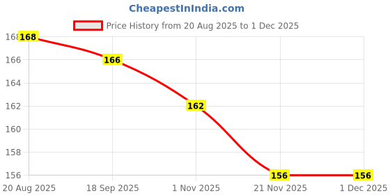 firstcry.com Teddy Sinker Knit Half Sleeves Top With Love Me More Text Print - Pink teddy Price History Graph from 20 Aug 2025 to 30 Nov 2025