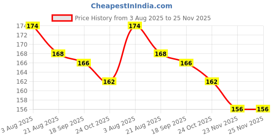firstcry.com Teddy Sinker Knit Half Sleeves Top With Love to Smile Text Print - Aqua Blue teddy Price History Graph from 3 Aug 2025 to 23 Nov 2025