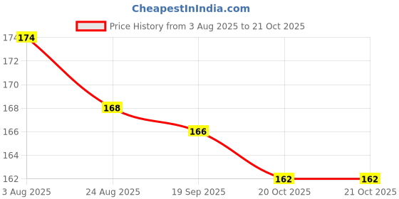 firstcry.com Teddy Sinker Knit Half Sleeves Top With Shine Like The Star Text Print - Blue teddy Price History Graph from 3 Aug 2025 to 21 Oct 2025