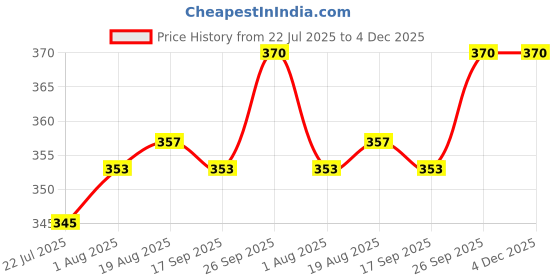 firstcry.com Teddy Sinker Knit Knee Length Shorts With Animal & Vehicles Print Pack Of 3 - Navy Blue Light Green & Blue teddy Price History Graph from 22 Jul 2025 to 3 Dec 2025