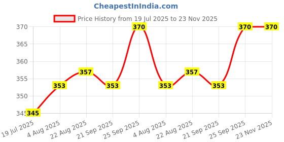 firstcry.com Teddy Sinker Knit Knee Length Shorts With Animal & Vehicles Print Pack Of 3 - Navy Blue Light Green & Blue teddy Price History Graph from 19 Jul 2025 to 22 Nov 2025