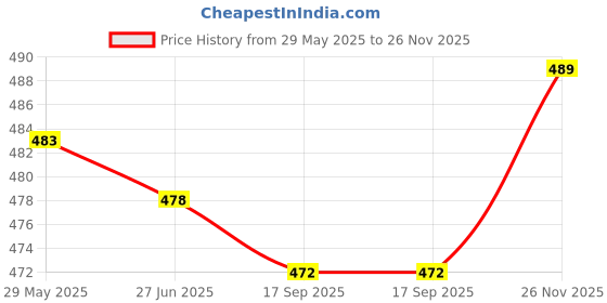 firstcry.com Teddy Sinker Knit Knee Length Shorts with Animal Print & Bow Applique Pack of 3 - White Light Green & Blue teddy Price History Graph from 29 May 2025 to 26 Nov 2025