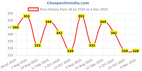 firstcry.com Teddy Sinker Knit Knee Length Shorts With Animal Print Pack Of 3 - Light Green Peach & Purple teddy Price History Graph from 18 Jul 2025 to 4 Dec 2025