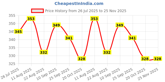 firstcry.com Teddy Sinker Knit Knee Length Shorts With Animal Print Pack Of 3 - Light Green Peach & Purple teddy Price History Graph from 26 Jul 2025 to 25 Nov 2025