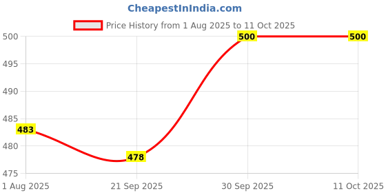firstcry.com Teddy Sinker Knit Knee Length Shorts With Checks Strawberry Print & Bow Applique Pack Of 3 - Pink White & Peach teddy Price History Graph from 1 Aug 2025 to 11 Oct 2025