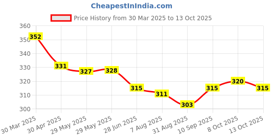 firstcry.com Teddy Sinker Knit Knee Length Shorts with Dino & SportsPrint Pack of 3 - Tan Black & Wine teddy Price History Graph from 30 Mar 2025 to 12 Oct 2025