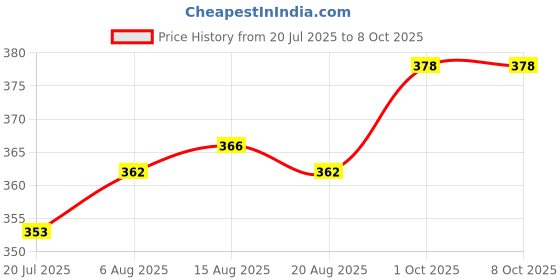 firstcry.com Teddy Sinker Knit Knee Length Shorts With Dino & Vehicles Print Pack Of 3 - Multicolour teddy Price History Graph from 20 Jul 2025 to 8 Oct 2025