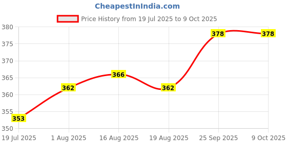firstcry.com Teddy Sinker Knit Knee Length Shorts With Dino & Vehicles Print Pack Of 3 - Multicolour teddy Price History Graph from 19 Jul 2025 to 9 Oct 2025