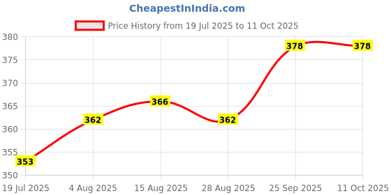 firstcry.com Teddy Sinker Knit Knee Length Shorts With Dino & Vehicles Print Pack Of 3 - Multicolour teddy Price History Graph from 19 Jul 2025 to 11 Oct 2025
