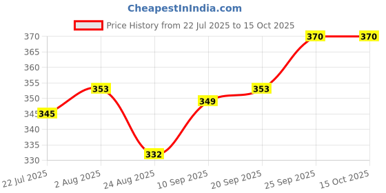 firstcry.com Teddy Sinker Knit Knee Length Shorts With Football Print Pack Of 3 - Grey White & Peach teddy Price History Graph from 22 Jul 2025 to 14 Oct 2025