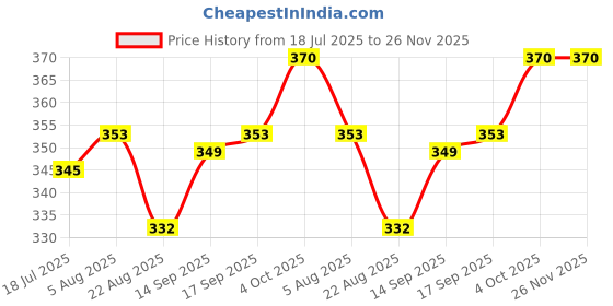 firstcry.com Teddy Sinker Knit Knee Length Shorts With Football Print Pack Of 3 - Grey White & Peach teddy Price History Graph from 18 Jul 2025 to 26 Nov 2025