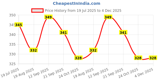 firstcry.com Teddy Sinker Knit Knee Length Shorts With Sports Print Pack Of 3 - Maroon White & Green teddy Price History Graph from 19 Jul 2025 to 4 Dec 2025