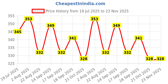 firstcry.com Teddy Sinker Knit Knee Length Shorts With Sports Print Pack Of 3 - Maroon White & Green teddy Price History Graph from 19 Jul 2025 to 23 Nov 2025