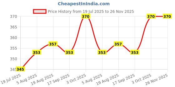 firstcry.com Teddy Sinker Knit Knee Length Shorts With Sports Theme Print Pack Of 3 - Charcoal Grey Light Green & Peach teddy Price History Graph from 19 Jul 2025 to 26 Nov 2025