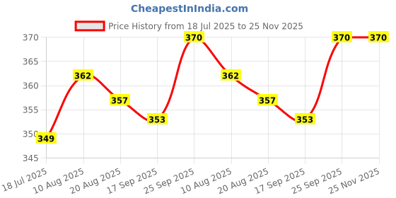 firstcry.com Teddy Sinker Knit Knee Length Shorts With Vehicles & Animal Print Pack Of 3 - Light Blue White & Light Red teddy Price History Graph from 18 Jul 2025 to 25 Nov 2025