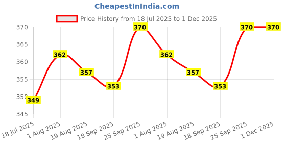 firstcry.com Teddy Sinker Knit Knee Length Shorts With Vehicles & Animal Print Pack Of 3 - Light Blue White & Light Red teddy Price History Graph from 18 Jul 2025 to 30 Nov 2025