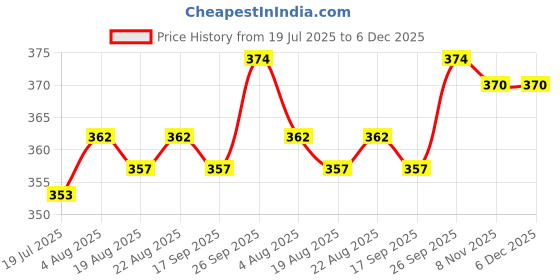 firstcry.com Teddy Sinker Knit Knee Length Shorts With Vehicles Beach & Sports Theme Print Pack Of 3 - Maroon Navy Blue & Light Green teddy Price History Graph from 19 Jul 2025 to 5 Dec 2025