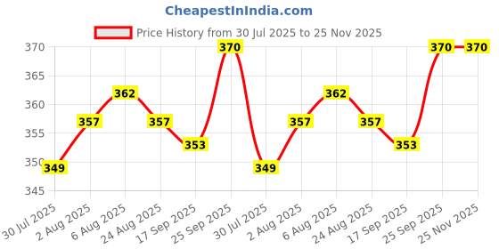 firstcry.com Teddy Sinker Knit Knee Length Shorts With Vehicles Print Pack Of 3 - Light Blue Black & Maroon teddy Price History Graph from 30 Jul 2025 to 24 Nov 2025
