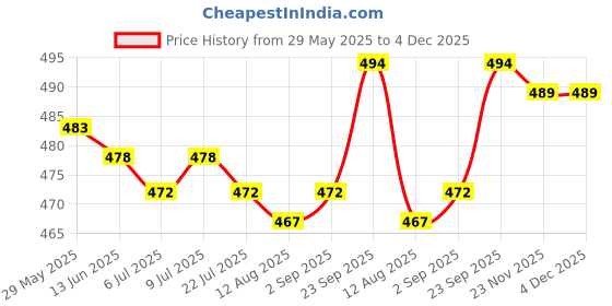 firstcry.com Teddy Sinker Knit Knee Length Unicorn Birds & Panda Printed Shorts with Bow Applique & Stripes Pack of 3 - Lavender Light Blue & Green teddy Price History Graph from 29 May 2025 to 3 Dec 2025