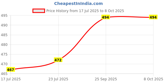 firstcry.com Teddy Sinker Knit Knee Length Unicorn Panda & Bird Printed Shorts with Bow Applique & Stripes Pack of 3 - Peach White & Aqua Blue teddy Price History Graph from 17 Jul 2025 to 7 Oct 2025