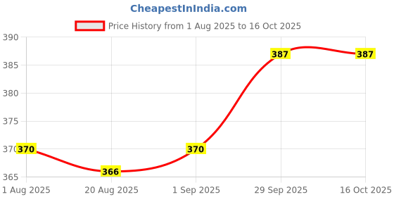 firstcry.com Teddy Sinker Sinker Knit Half Sleeves Night Suit With Stripes - Light Blue teddy Price History Graph from 1 Aug 2025 to 15 Oct 2025