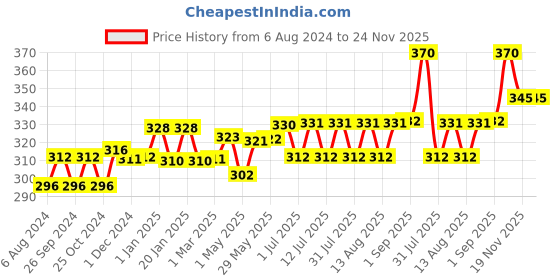 firstcry.com Teddyy Baby Diapers Easy Taped Style Diaper Extra Large - 30 Pieces teddyy Price History Graph from 6 Aug 2024 to 24 Nov 2025