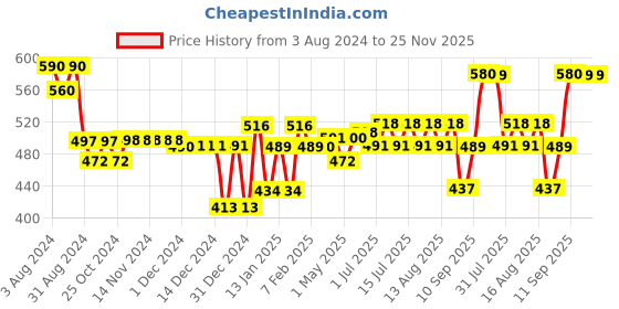 firstcry.com Teddyy Baby Diapers Easy Taped Style Diaper Extra Large - 56 Pieces teddyy Price History Graph from 3 Aug 2024 to 25 Nov 2025