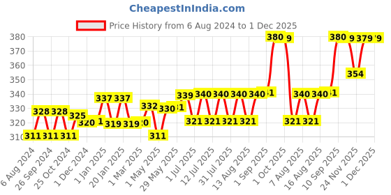 firstcry.com Teddyy Baby Diapers Easy Taped Style Diaper Large - 36 Pieces teddyy Price History Graph from 6 Aug 2024 to 30 Nov 2025
