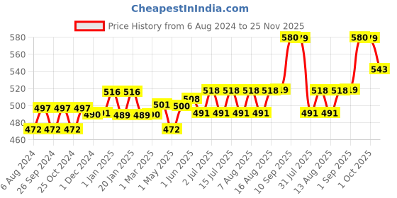 firstcry.com Teddyy Baby Diapers Easy Taped Style Diaper Large - 60 Pieces teddyy Price History Graph from 6 Aug 2024 to 25 Nov 2025