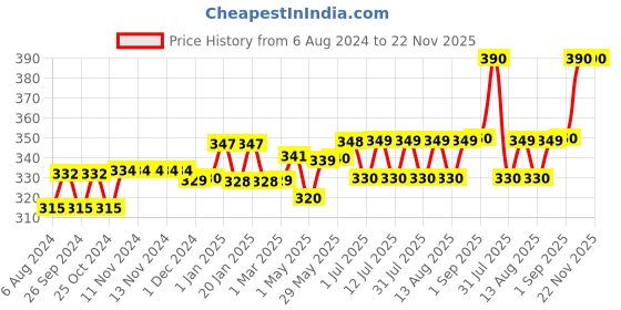 firstcry.com Teddyy Baby Diapers Easy Taped Style Diaper Small - 48 Pieces teddyy Price History Graph from 6 Aug 2024 to 22 Nov 2025