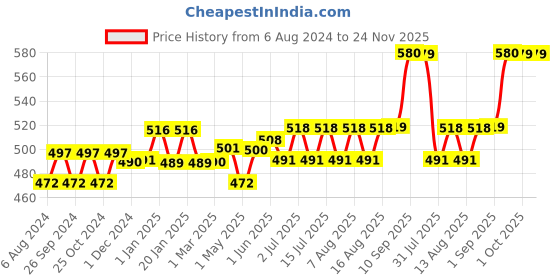 firstcry.com Teddyy Baby Diapers Easy Taped Style Diaper Small - 66 Pieces teddyy Price History Graph from 6 Aug 2024 to 24 Nov 2025