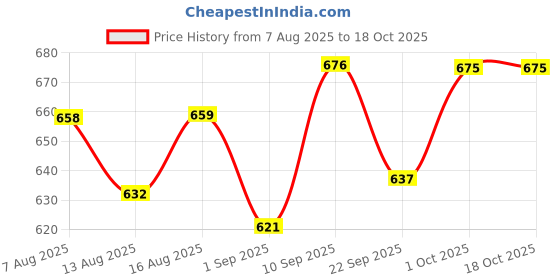 firstcry.com Teddyy Baby Easy Pant Diapers Extra Large 54 pieces and Teddyy Baby Wet Wipes With Lid - 72 Pieces teddyy Price History Graph from 7 Aug 2025 to 18 Oct 2025