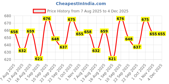 firstcry.com Teddyy Baby Easy Pant Diapers Large 62 pieces and Teddyy Baby Wet Wipes With Lid - 72 Pieces teddyy Price History Graph from 7 Aug 2025 to 4 Dec 2025