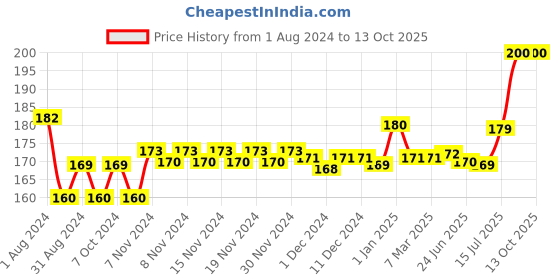 firstcry.com Teddyy Baby Premium Pant Style Diapers Extra Large - 14 Pieces teddyy Price History Graph from 1 Aug 2024 to 12 Oct 2025