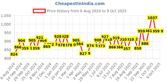 firstcry.com TEDDYY Easy Baby Diaper Pant Small- (S) 78 count - (Pack of 2) teddyy Price History Graph from 6 Aug 2024 to 9 Oct 2025