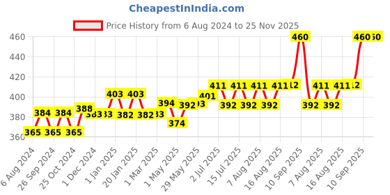 firstcry.com Teddyy Easy Baby New Born Diaper Pant Extra Small - 66 Pieces teddyy Price History Graph from 6 Aug 2024 to 24 Nov 2025
