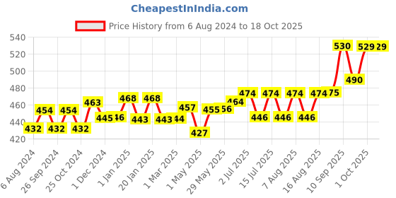 firstcry.com Teddyy Easy Baby Pant Style Diaper Double Extra Large - 42 Pieces teddyy Price History Graph from 6 Aug 2024 to 18 Oct 2025
