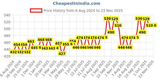 firstcry.com Teddyy Easy Baby Pant Style Diaper Extra Large - 54 Pieces teddyy Price History Graph from 6 Aug 2024 to 23 Nov 2025