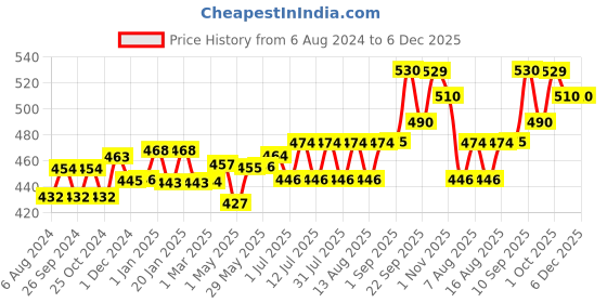 firstcry.com Teddyy Easy Baby Pant Style Diaper  Large - 62 Pieces teddyy Price History Graph from 6 Aug 2024 to 5 Dec 2025