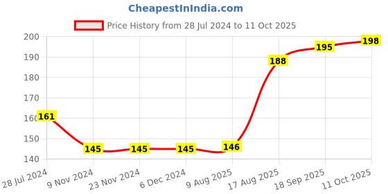 firstcry.com teddyy Teddy Full Sleeves Cotton Top Text Print- Pink teddyy Price History Graph from 28 Jul 2024 to 11 Oct 2025