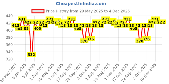 firstcry.com Tedibar Ceramax Bathing Bar - 75 g Enriched with Ceramides & Vitamin E|100% Soap Free| Skin friendly pH – By Torrent Pharma (Pack of 2) torrent pharma Price History Graph from 29 May 2025 to 4 Dec 2025