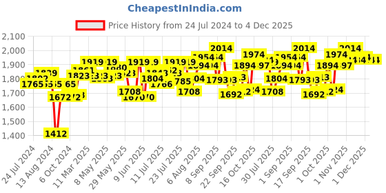 firstcry.com torrent pharma Tedibar Moisturising Baby Bar (Pack of 4) torrent pharma Price History Graph from 24 Jul 2024 to 4 Dec 2025