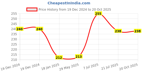 firstcry.com parragon Teenage Mutant Ninja Turtles Mutant Mayhem -  English parragon Price History Graph from 19 Dec 2024 to 20 Oct 2025