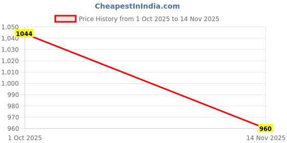 firstcry.com teentaare Teentaaare Cotton Woven Three Fourth Sleeves Kurti Sharara & Dupatta Set with Floral Print - Red & Yellow teentaare Price History Graph from 1 Oct 2025 to 14 Nov 2025