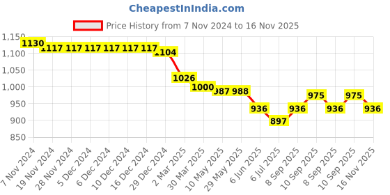 firstcry.com Teentaare Cotton Bell Sleeves Kurta & Gharara Set with Floral Print - Blue teentaare Price History Graph from 7 Nov 2024 to 16 Nov 2025