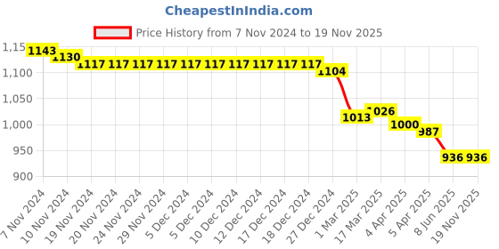 firstcry.com Teentaare Cotton Bell Sleeves Kurta & Gharara Set with Floral Print - Blue teentaare Price History Graph from 7 Nov 2024 to 18 Nov 2025